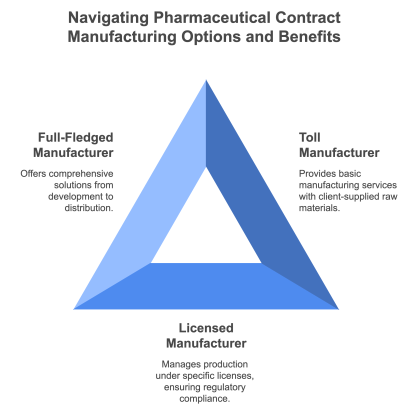 Types of Contract Manufacturing
